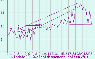 Courbe du refroidissement olien pour Platform L9-ff-1 Sea