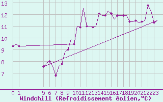 Courbe du refroidissement olien pour Exeter Airport