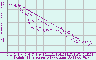 Courbe du refroidissement olien pour Vrsac