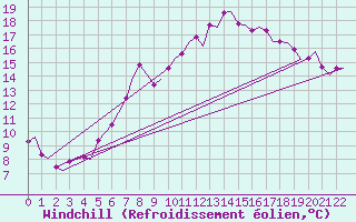 Courbe du refroidissement olien pour Saarbruecken / Ensheim