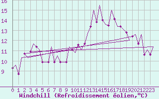 Courbe du refroidissement olien pour Madrid / Barajas (Esp)