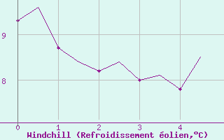 Courbe du refroidissement olien pour Kirkwall Airport