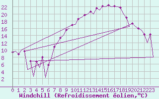 Courbe du refroidissement olien pour Leon / Virgen Del Camino