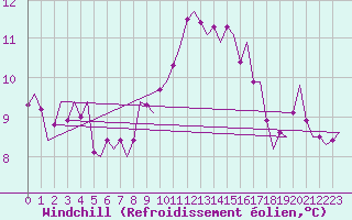 Courbe du refroidissement olien pour Northolt