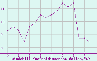 Courbe du refroidissement olien pour Newquay Cornwall Airport