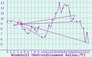 Courbe du refroidissement olien pour London / Heathrow (UK)