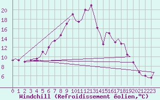 Courbe du refroidissement olien pour Kristianstad / Everod