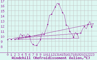 Courbe du refroidissement olien pour Noervenich