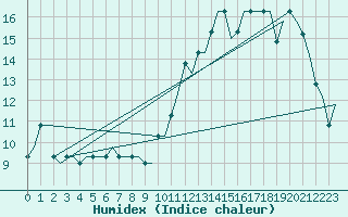 Courbe de l'humidex pour Humberside