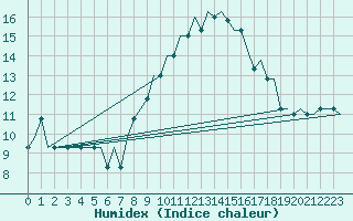 Courbe de l'humidex pour Sabadell