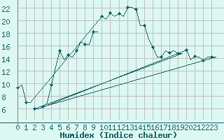 Courbe de l'humidex pour Malatya / Erhac