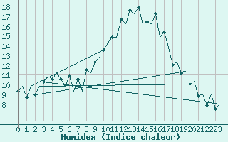 Courbe de l'humidex pour Santiago / Labacolla