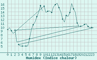 Courbe de l'humidex pour Schaffen (Be)