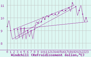 Courbe du refroidissement olien pour Platform J6-a Sea
