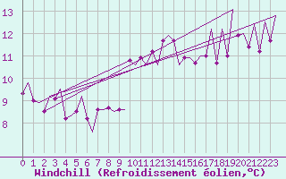 Courbe du refroidissement olien pour Palma De Mallorca / Son San Juan
