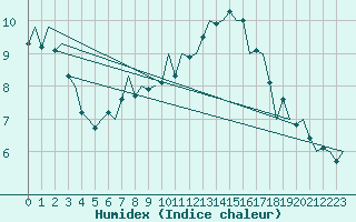 Courbe de l'humidex pour Zaragoza / Aeropuerto