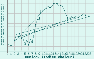 Courbe de l'humidex pour Bueckeburg