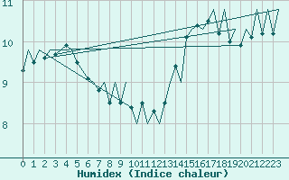 Courbe de l'humidex pour Platform K14-fa-1c Sea