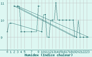 Courbe de l'humidex pour Platform Goliat FPSO