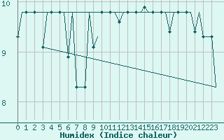 Courbe de l'humidex pour Milan (It)