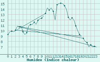 Courbe de l'humidex pour Boscombe Down