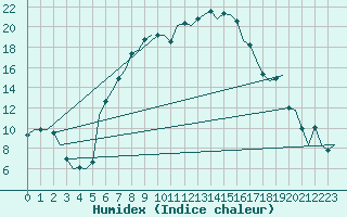 Courbe de l'humidex pour Vrsac