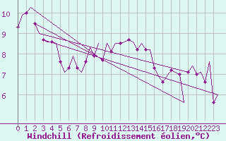 Courbe du refroidissement olien pour Vlissingen