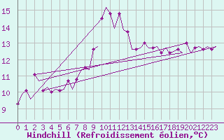 Courbe du refroidissement olien pour Visby Flygplats