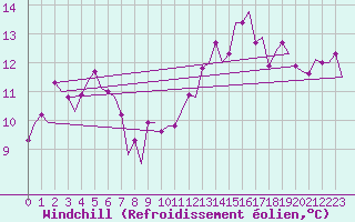 Courbe du refroidissement olien pour Platforme D15-fa-1 Sea