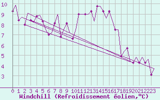 Courbe du refroidissement olien pour Dublin (Ir)