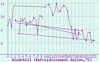 Courbe du refroidissement olien pour Beauvechain (Be)
