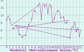 Courbe du refroidissement olien pour Stornoway