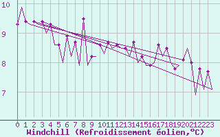 Courbe du refroidissement olien pour Platform Buitengaats/BG-OHVS2