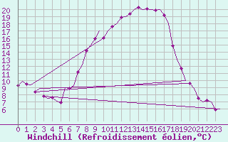 Courbe du refroidissement olien pour Holzdorf