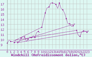 Courbe du refroidissement olien pour Luxembourg (Lux)