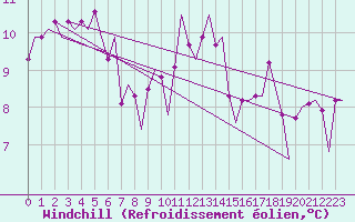 Courbe du refroidissement olien pour Platform P11-b Sea