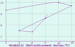 Courbe du refroidissement olien pour Stephenville