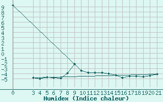 Courbe de l'humidex pour Puntijarka