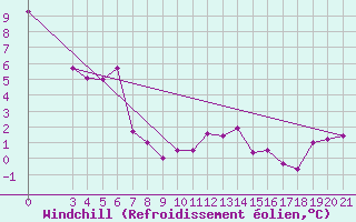 Courbe du refroidissement olien pour Gradiste