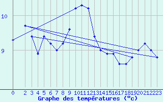 Courbe de tempratures pour Bremerhaven