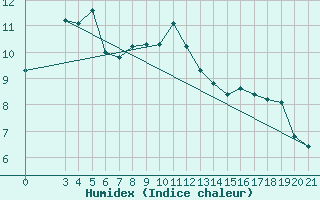 Courbe de l'humidex pour Niksic