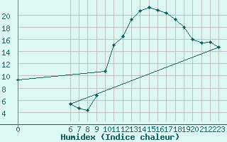 Courbe de l'humidex pour Saint-Saturnin-Ls-Avignon (84)