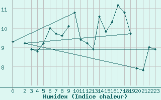 Courbe de l'humidex pour Kaisersbach-Cronhuette