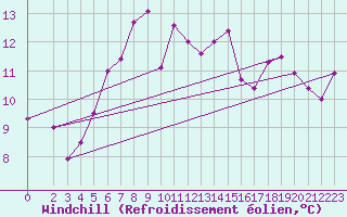 Courbe du refroidissement olien pour Bad Marienberg