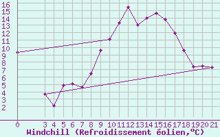 Courbe du refroidissement olien pour Gradiste