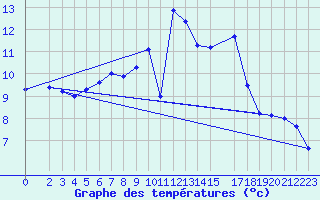 Courbe de tempratures pour Schauenburg-Elgershausen