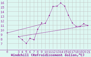 Courbe du refroidissement olien pour Senj