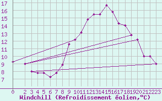 Courbe du refroidissement olien pour Remada