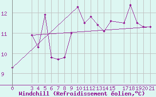 Courbe du refroidissement olien pour Gospic
