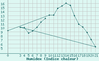 Courbe de l'humidex pour Daruvar